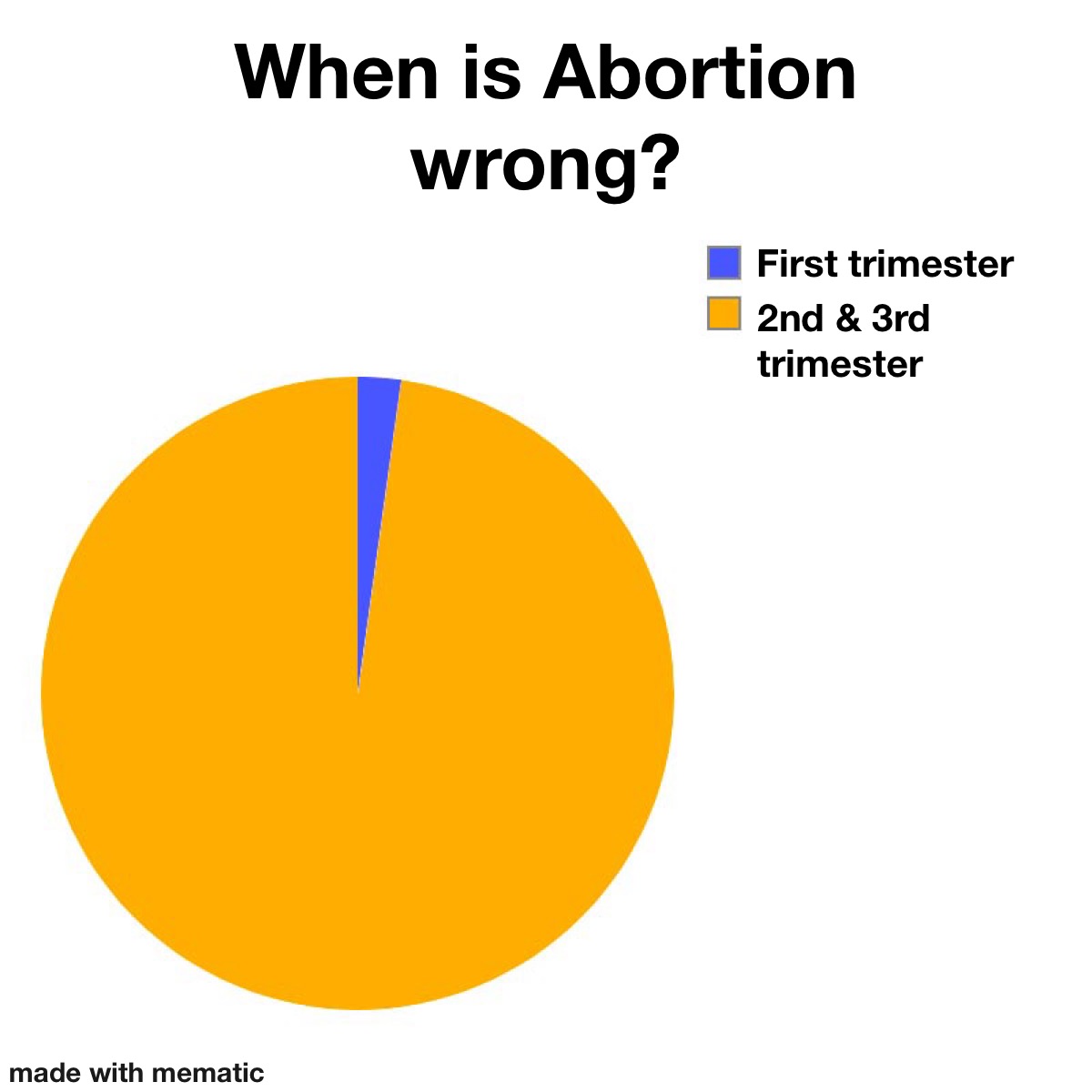 When Is Abortion Wrong Pie Chart